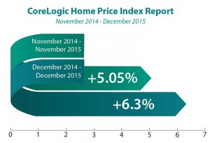 Corelogic home prices increase for 2015